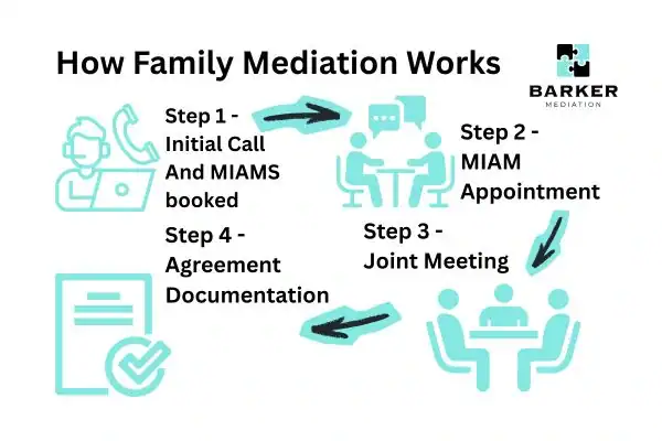 Graphic to show How family mediation works Hillingdon