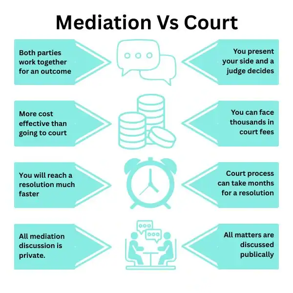 Why Try Family Mediation Hillingdon - graphic of mediation vs court.